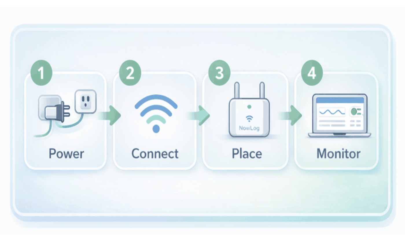 Simple by Design showing four steps: power, connect, place and monitor